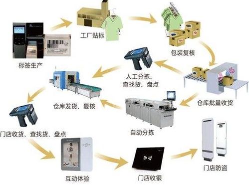 產品經營追溯管理系統 軟件開發解決方案